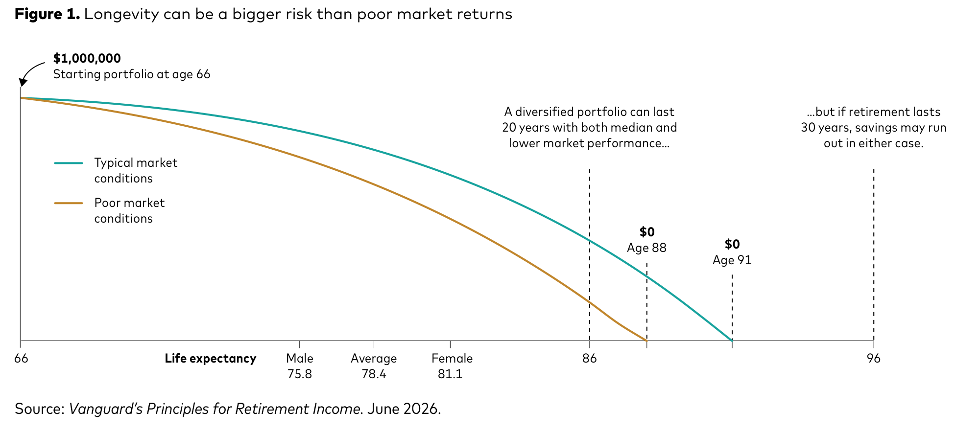 Vanguard illustration showing a $1 million portfolio beginning at age 66 and reaching zero at age 88 under poor market conditions or age 91 under typical market conditions.